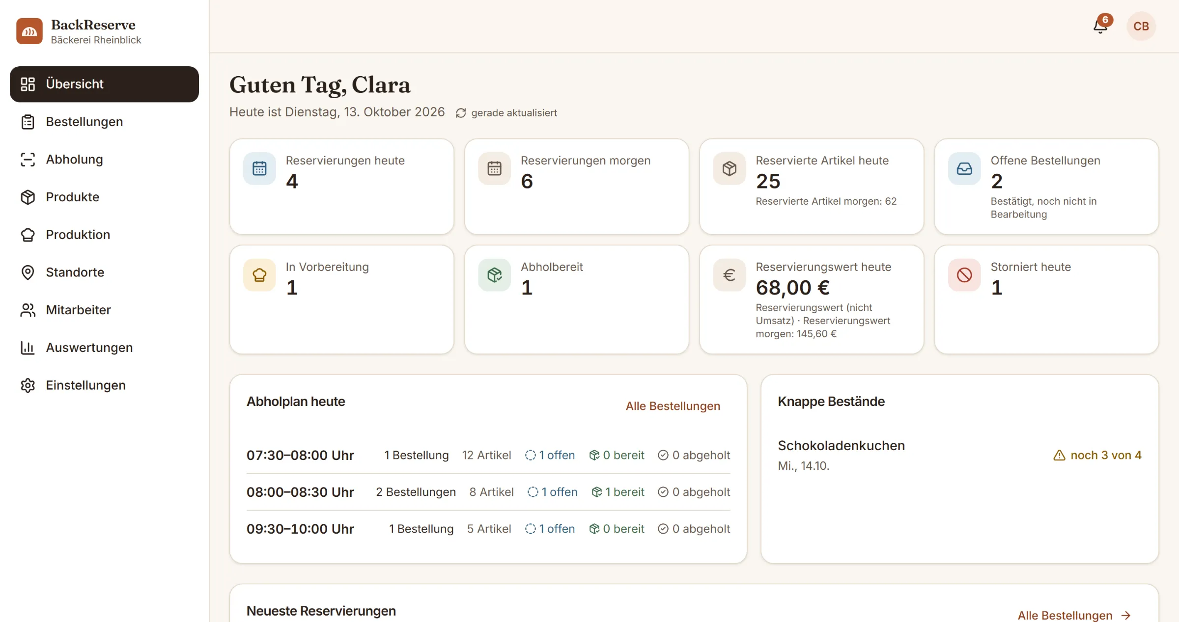 Übersicht im Bäckerei-Dashboard: Reservierungen heute und morgen, Abholplan nach Zeitfenstern und knappe Bestände